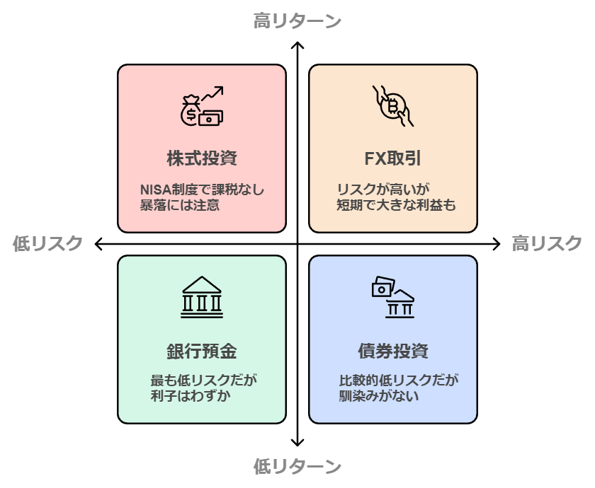 主な投資手法4つについて、リスクとリターンを軸に分類した図