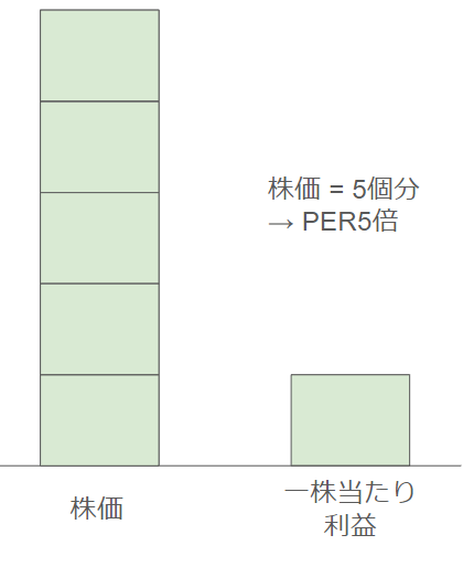 PERとは何か示すイメージ図