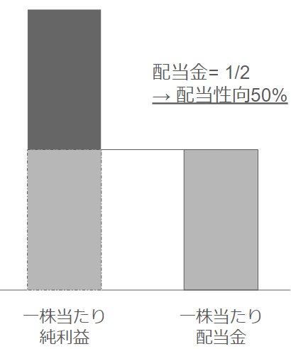 配当性向とは何か示すイメージ図