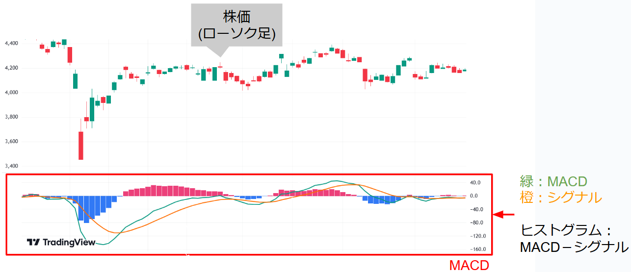 株価チャートと併せてMACDインジケーターの2本のラインとヒストグラムを紹介