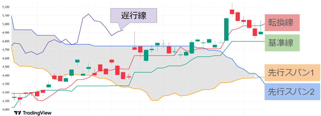 一目均衡表の5本のラインと株価の動きを示した図