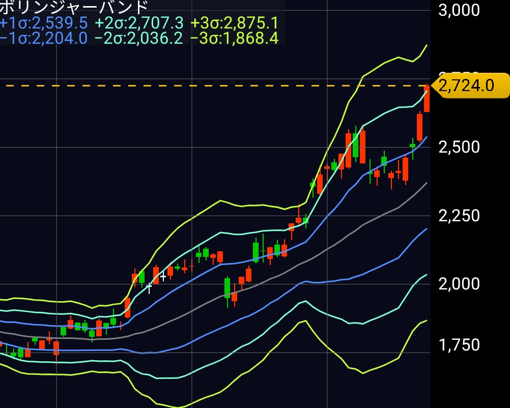 ボリンジャーバンドとはどんな指標か示す図