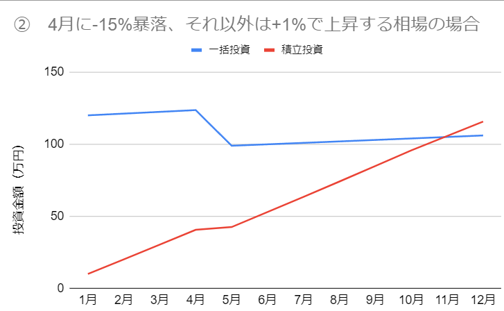 暴落があった場合の一括投資/毎月分散投資の総リターンの比較グラフ