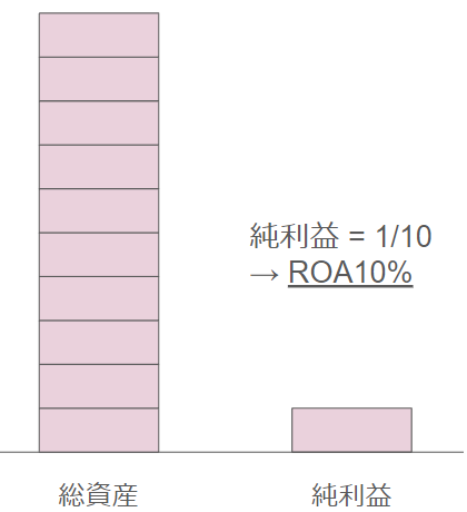 ROAとは何か示すイメージ図