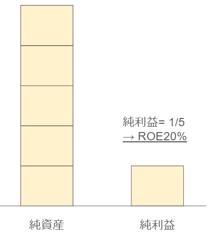 ROEとは何か示すイメージ図