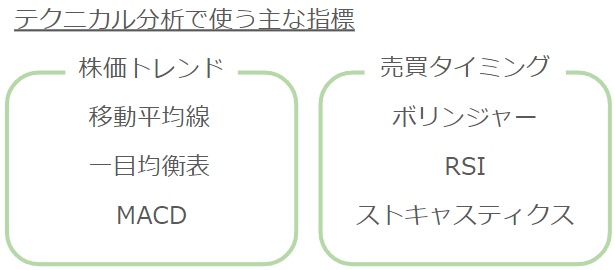 テクニカル分析で使う主な指標の分類わけを示す図