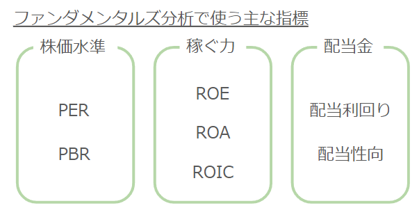 ファンダメンタルズ分析で使う主な指標の分類図