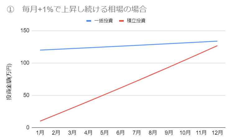 上昇相場が続いた場合の一括投資/毎月分散投資の総リターンの比較グラフ