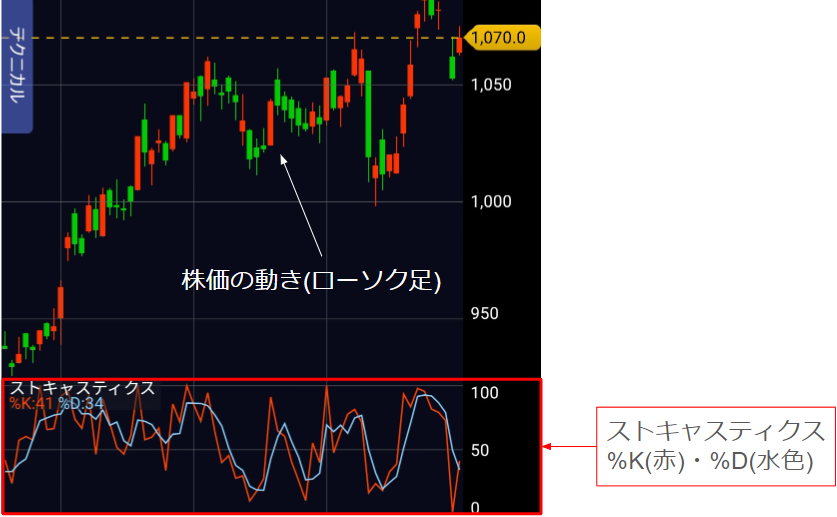 ストキャスティクスとはどんな指標か示す図