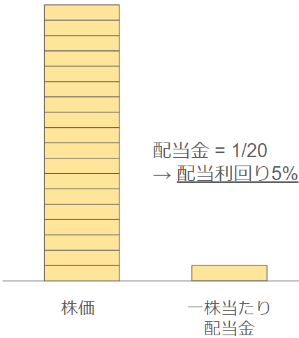 配当利回りとは何か示すイメージ図