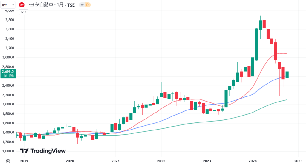 トヨタ自動車(7203)の2019年から2024年にかけての株価月足チャート