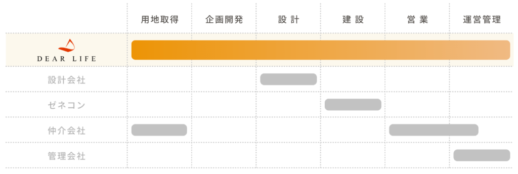 不動産開発の一気通貫進行とは何か示す図