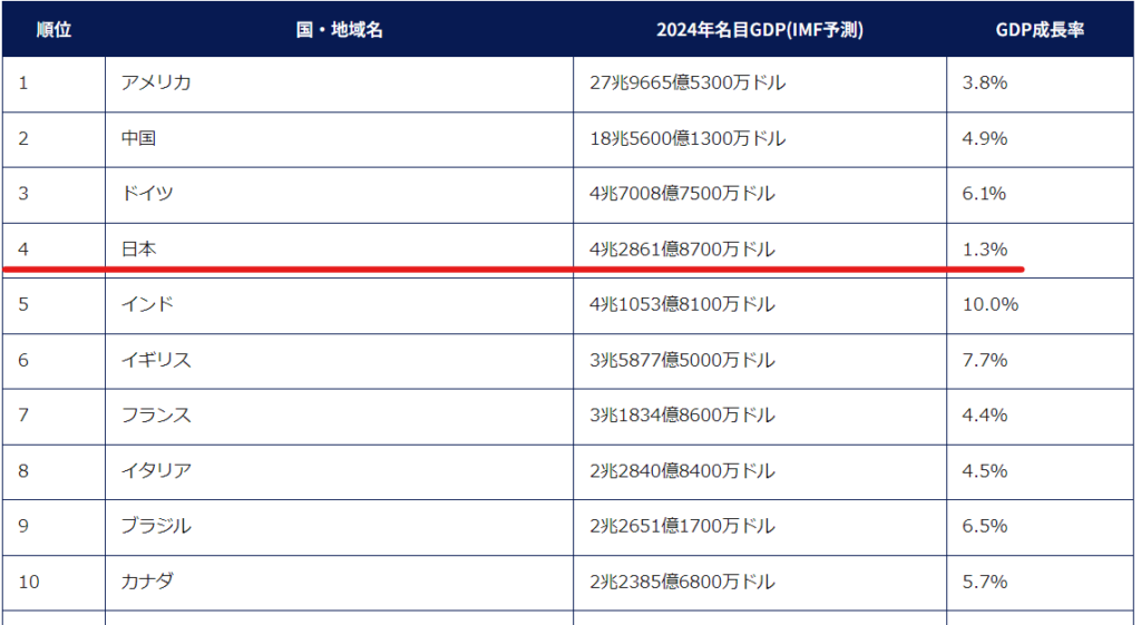 2024年現在でのGDPランキング