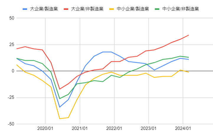 直近5年間の日銀短観の業況判断DIの推移を示すグラフ