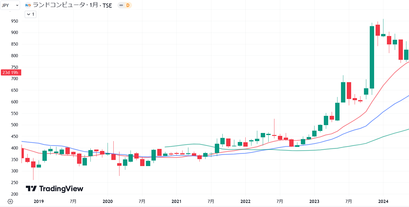 2019年から2024年にかけてのランドコンピュータの株価月足チャート