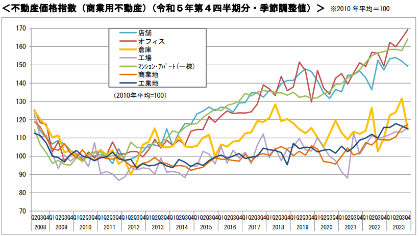 2008年から2023年の商業用不動産の価格推移を示すグラフ