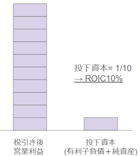 ROICとは何か示すイメージ図