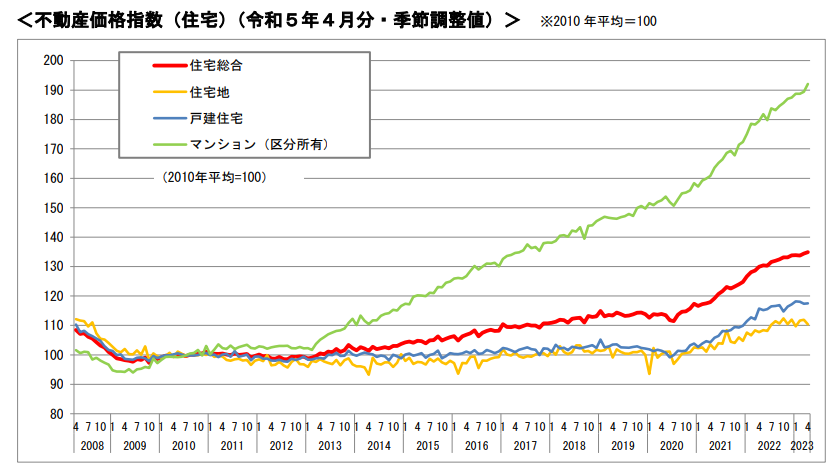 2008年から2023年までの住宅種類別の不動産価格の推移グラフ