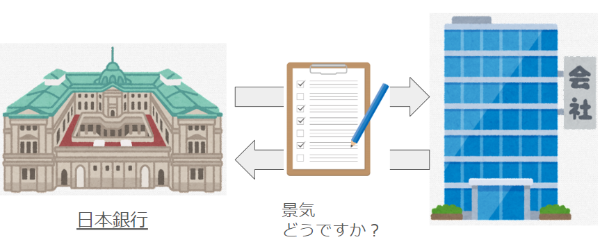 日銀短観のイメージ図