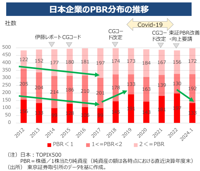 2012年1月から2024年1月にかけての日本企業のPBRの分布データ