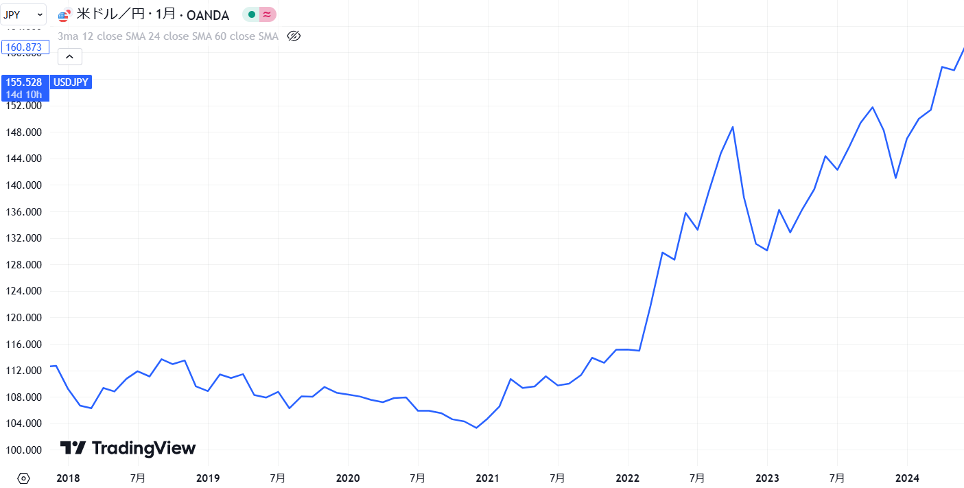 2018年から2024年にかけての日本円対米ドルの為替価格チャート