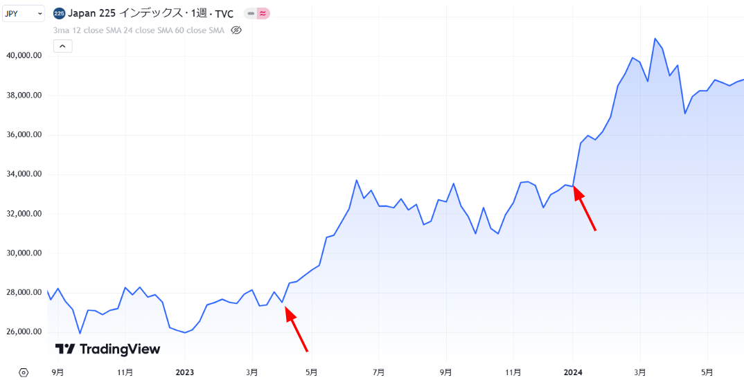 2022年後半から2024年前半にかけての日経平均株価のチャート