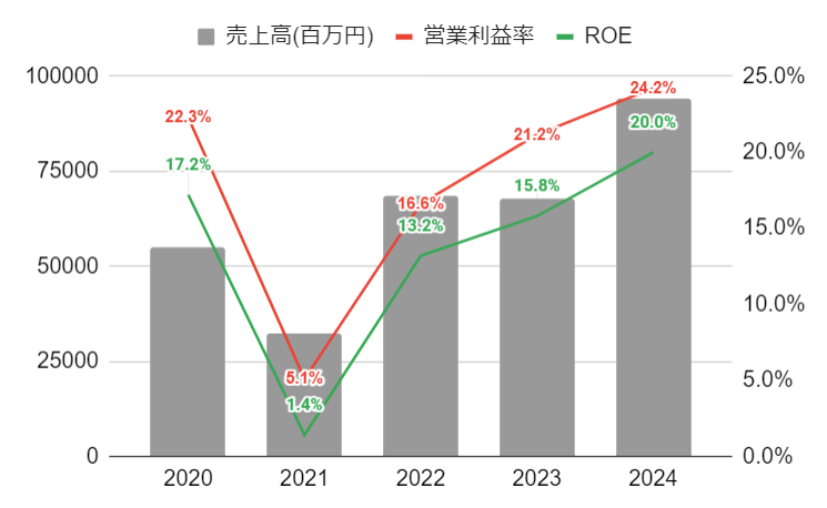 株式会社レーサムの直近5年間の売上高・営業利益率・ROE