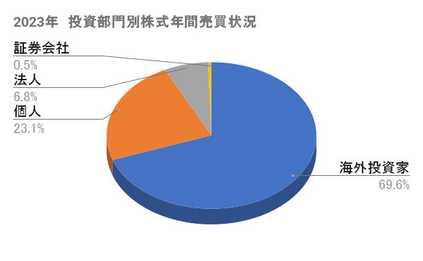 2023年における投資部門別の株式年間売買状況の円グラフ