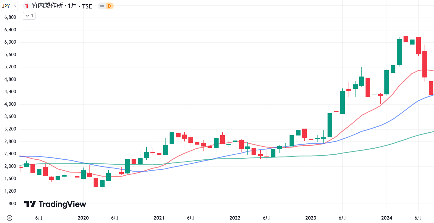 2019年4月から2024年7月までの竹内製作所の株価月足チャート