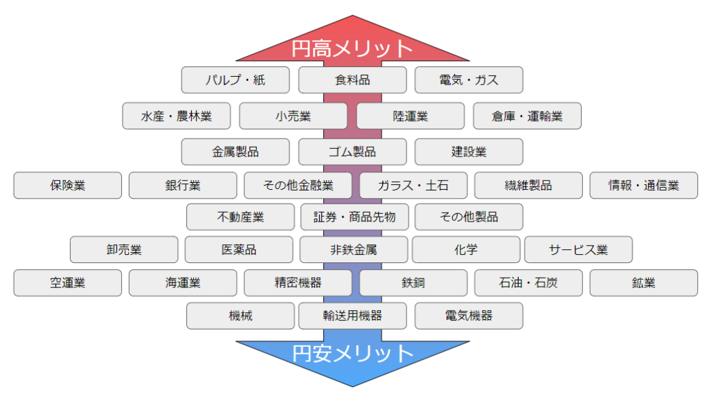 33業種の名称が上が円高メリット、下が円安メリットとして並べられている