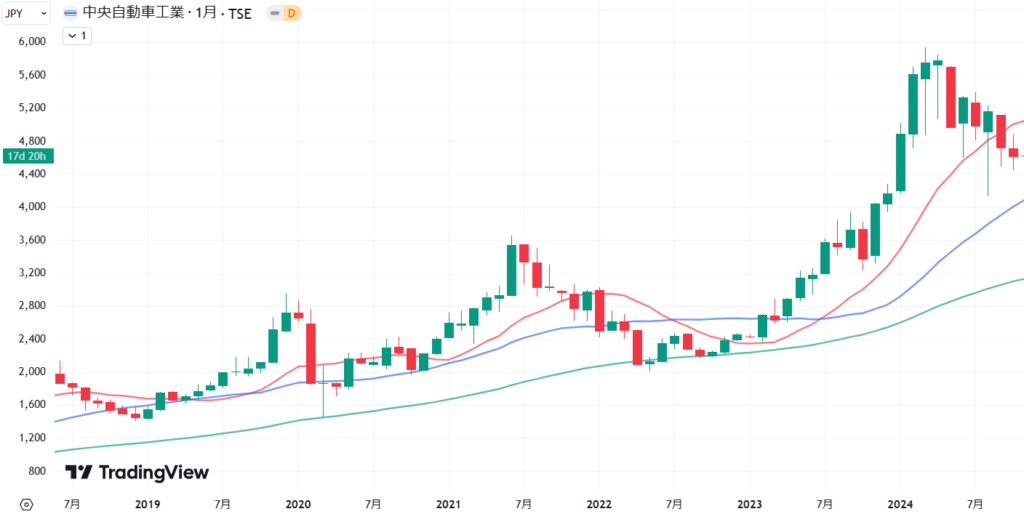 2019年から2024年7月にかけての中央自動車工業の株価の月足チャート