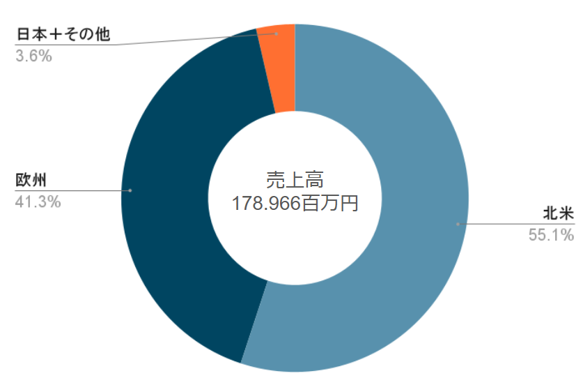 竹内製作所の2024年における売上高の地域別比率を表した円グラフ