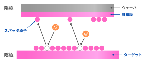 半導体スパッタリング工程のイメージ図