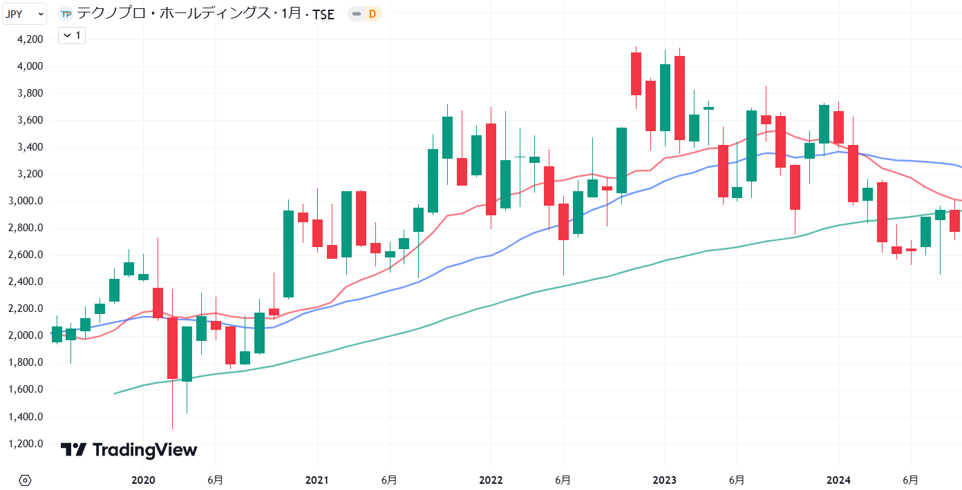 テクノプロHDの2019年後半から2024年8月までの株価月足チャート