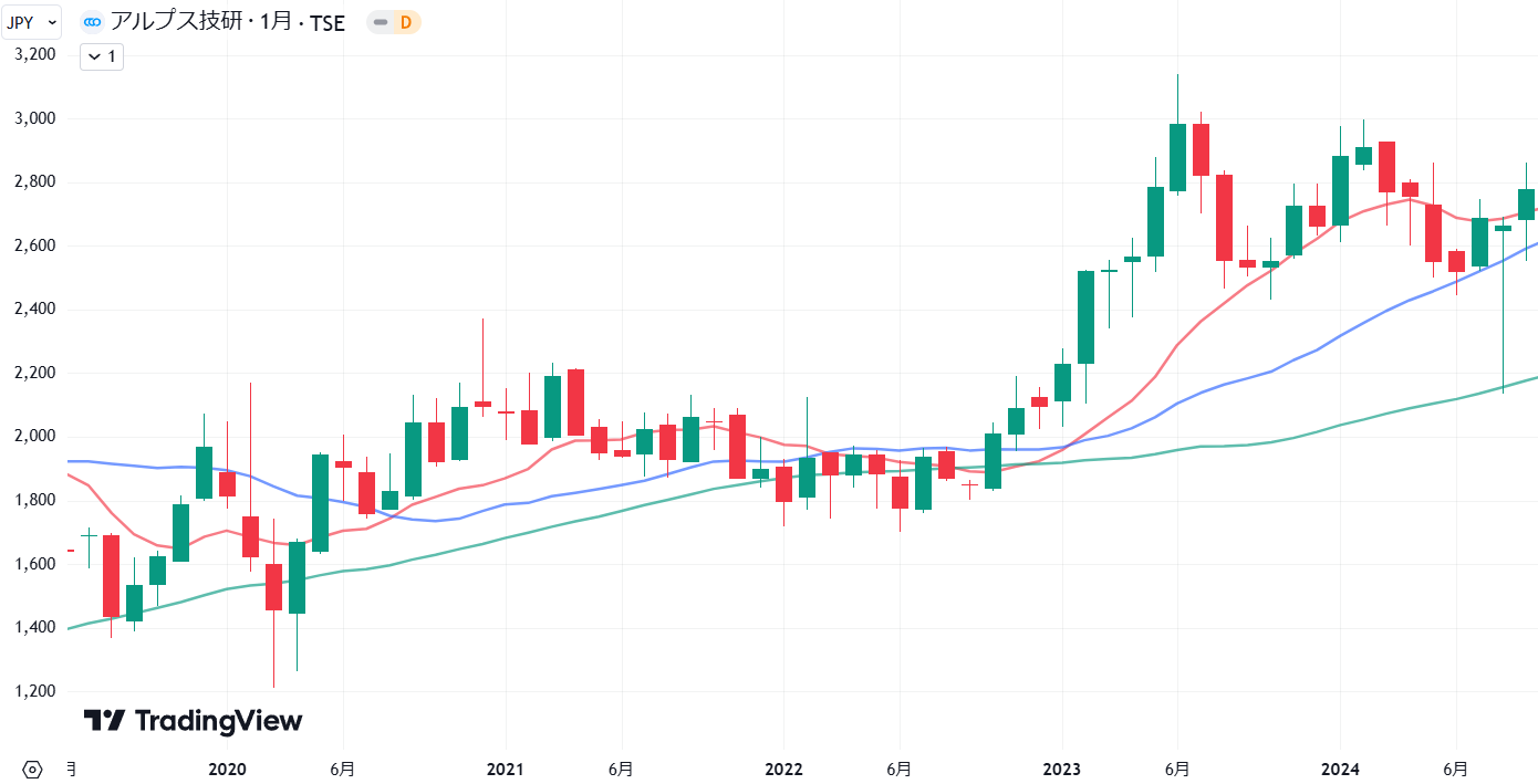 アルプス技研の2019年後半から2024年８月までの株価月足チャート