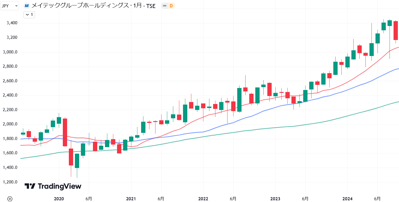 メイテックグループHDの2019年後半から2024年8月までの株価月足チャート