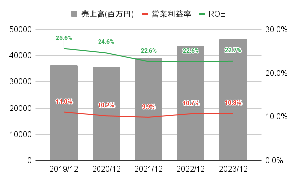 アルプス技研の直近5年間の売上高・営業利益率・ROEの推移を示したグラフ