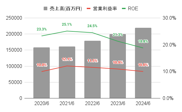 テクノプロHDの直近5年間の業績推移