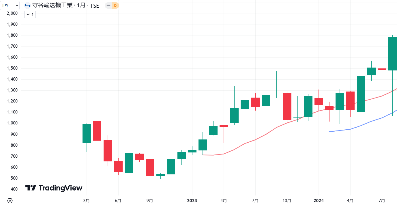 上場から2024年8月までの守谷輸送機工業の株価月足チャート