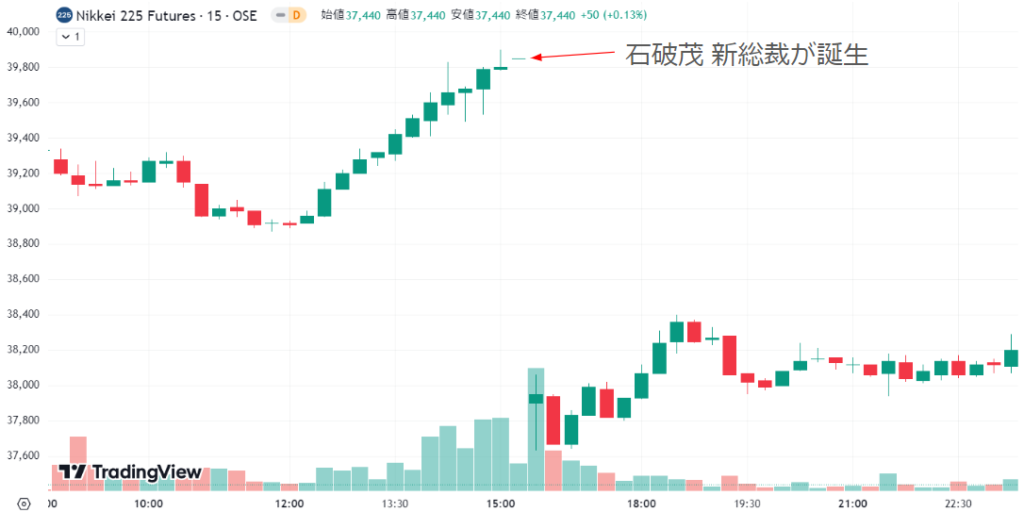 2024年9月27日の日経平均先物の株価チャート