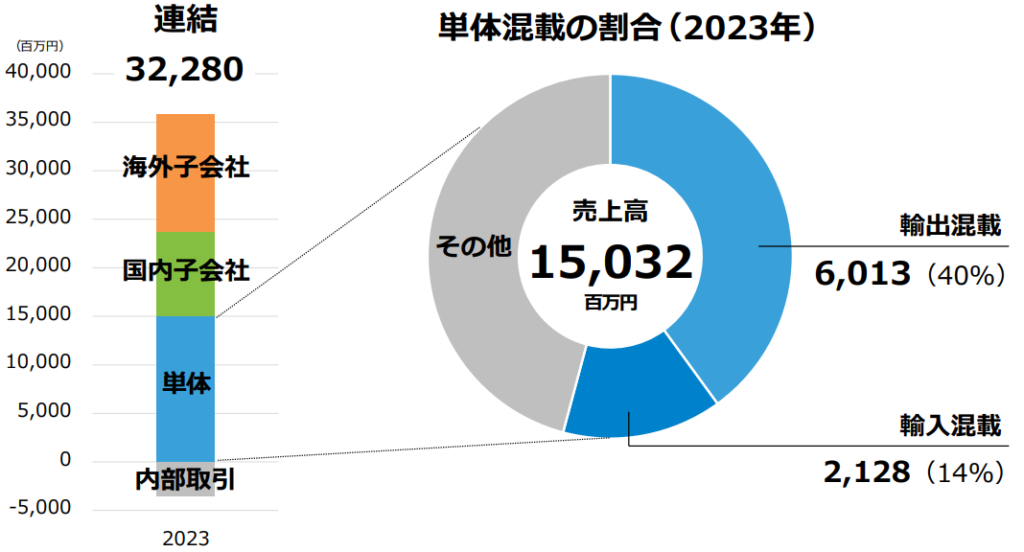 内外トランスラインの売上高の混載輸送が占める割合を示すグラフ