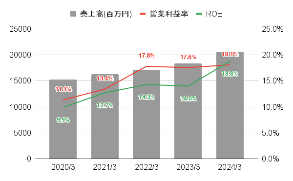 直近5年間のアイティフォーの売上高・営業利益率・ROEのグラフ