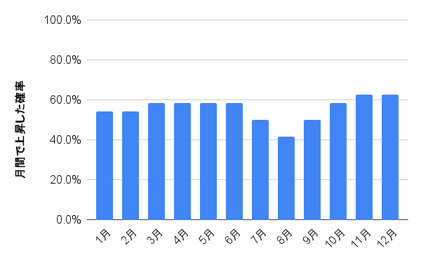 2000年から2023年までのTOPIXの月間で上昇した確率を月ごとにまとめた棒グラフ