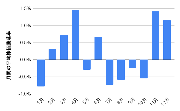 2000年から2023年の期間のTOPIXの月間株価騰落率を月ごとにまとめた棒グラフ