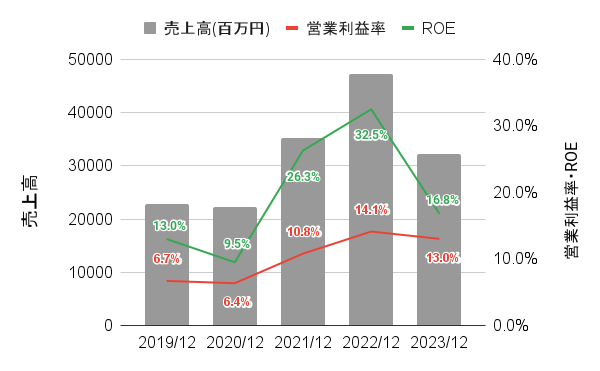 内外トランスラインの直近5年間の業績(売上高・営業利益率・ROEの推移のグラフ