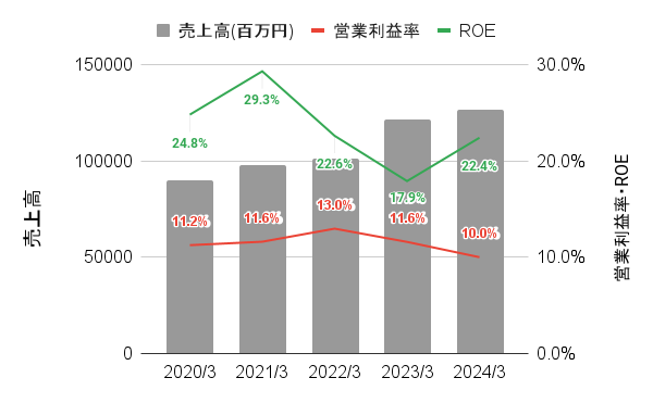 カチタスの直近5年間の売上高・営業利益率・ROEの推移を示したグラフ