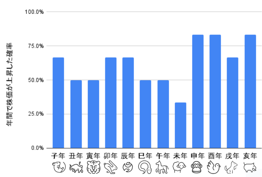 1952年から2023年の期間で、各年のTOPIXの年間で株価が上昇した確率を干支別にまとめた棒グラフ