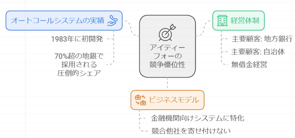 アイティフォーの強みを示す図