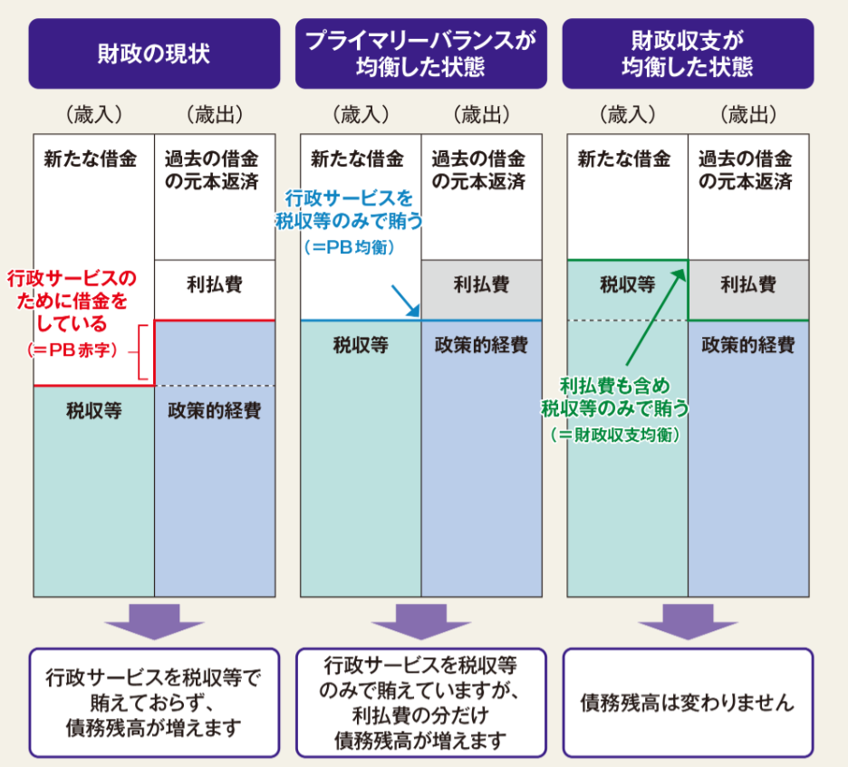 プライマリーバランスが黒字・赤字とはどういう状態なのかグラフで表している