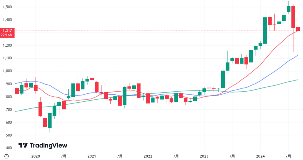 アイティフォーの2019年9月から2024年9月までの月足チャート